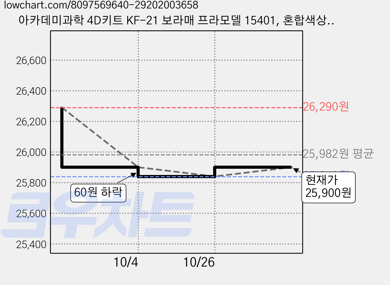 아카데미과학 4D키트 KF-21 보라매 프라모델 15401, 혼합색상, 4개 가격 변동 차트, 현재가 25,840원, 역대최저가