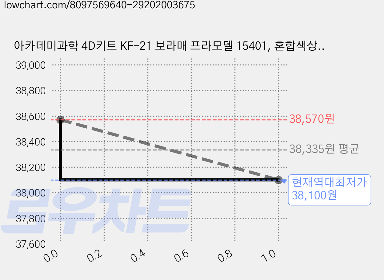 아카데미과학 4D키트 KF-21 보라매 프라모델 15401, 혼합색상, 6개 가격 변동 차트, 현재가 38,100원, 역대최저가
