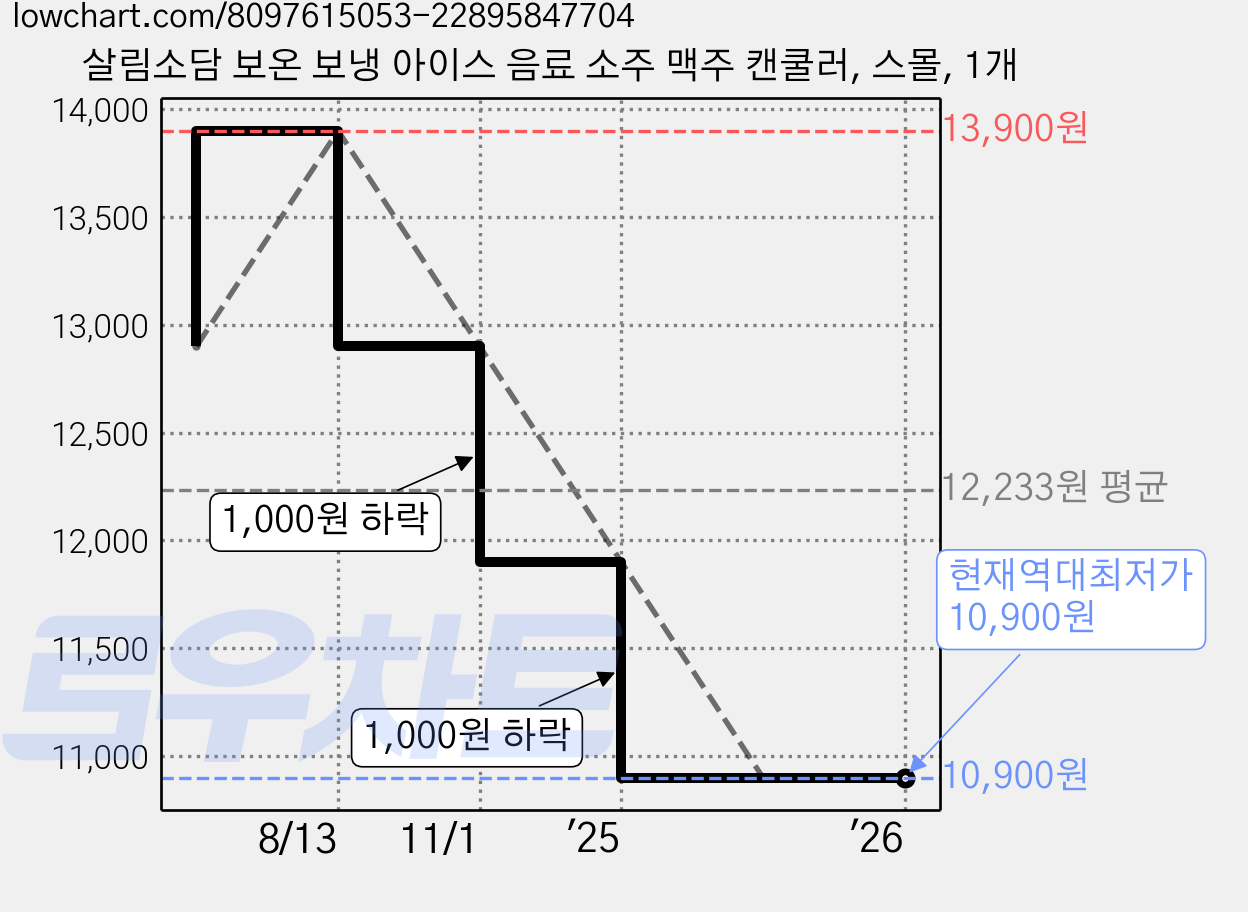 살림소담 보온 보냉 아이스 음료 소주 맥주 캔쿨러, 스몰, 1개 가격 변동 차트, 현재가 10,900원, 역대최저가