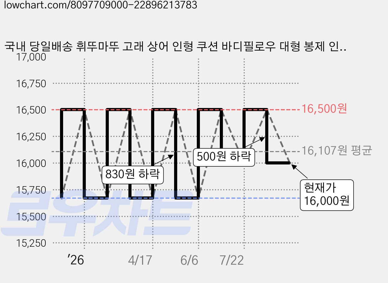 국내 당일배송 휘뚜마뚜 고래 상어 인형 쿠션 바디필로우 대형 봉제 인형 55cm 75cm 100cm 베개, 블루 가격 변동 차트, 현재가 16,000원, 관측 최저가 15,670원