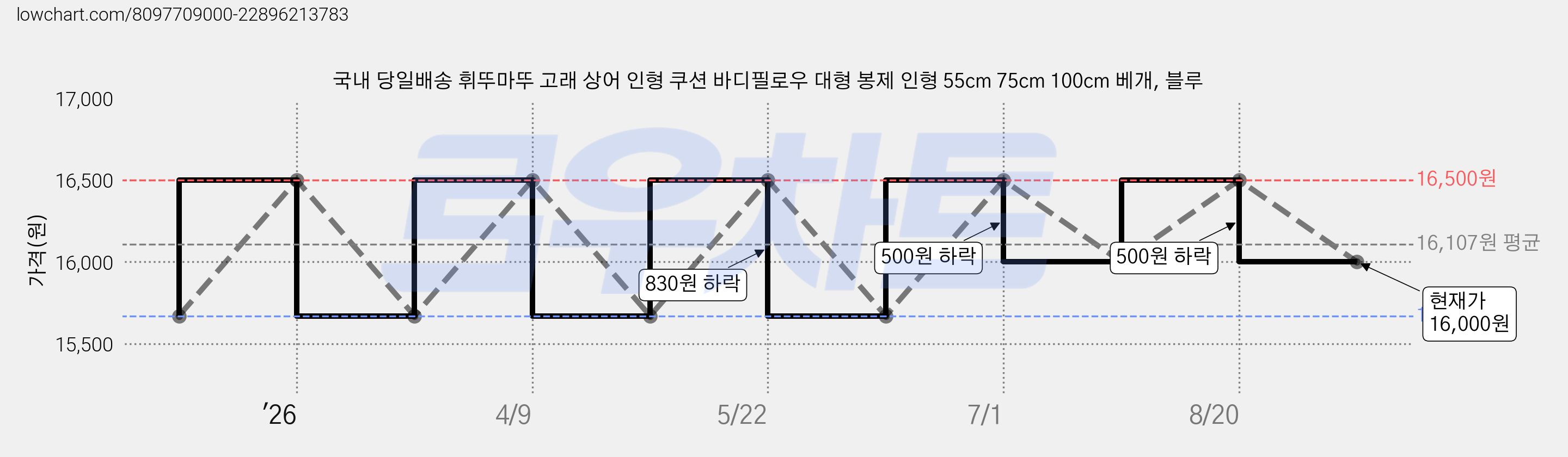 국내 당일배송 휘뚜마뚜 고래 상어 인형 쿠션 바디필로우 대형 봉제 인형 55cm 75cm 100cm 베개, 블루 가격 변동 차트, 현재가 16,000원, 관측 최저가 15,670원