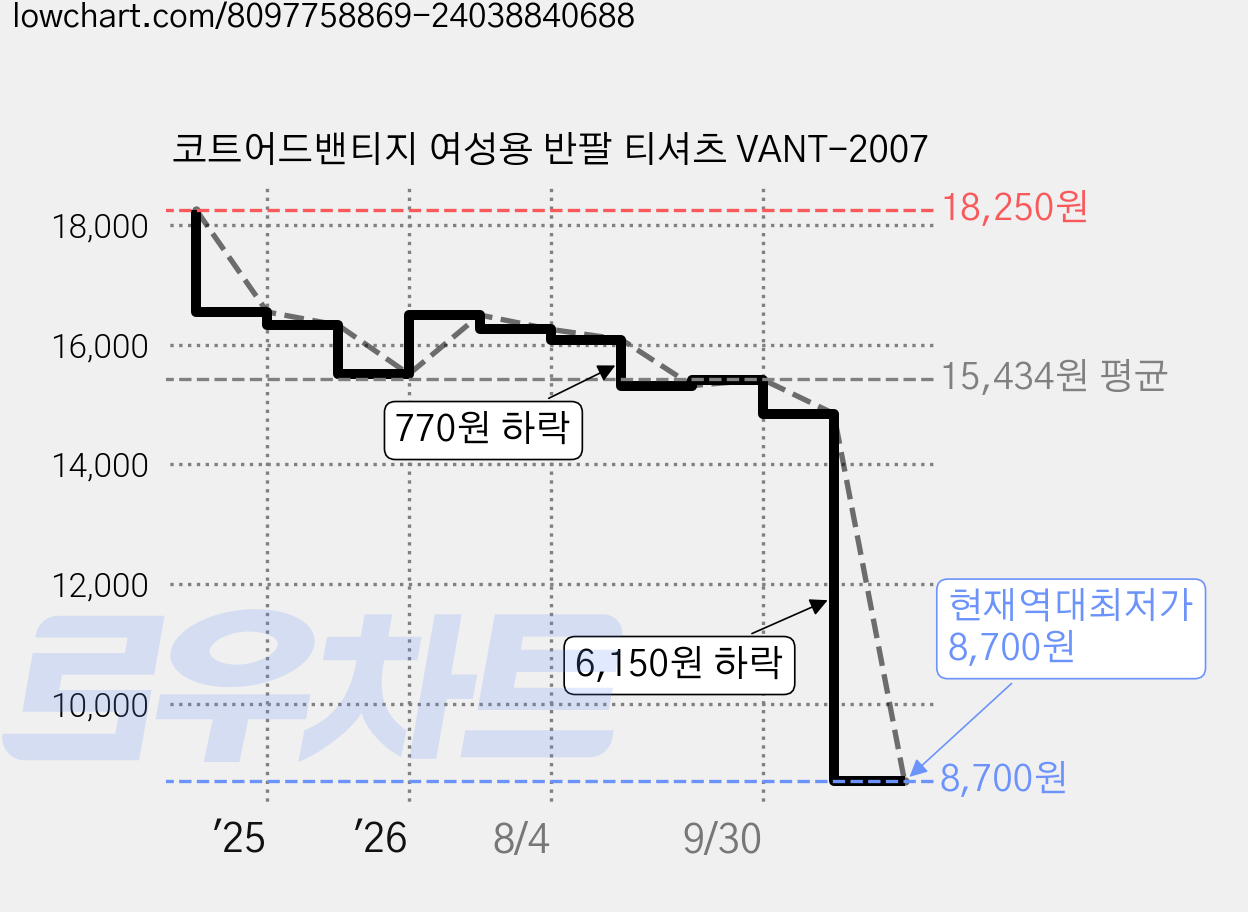 코트어드밴티지 여성용 반팔 티셔츠 VANT-2007 가격 변동 차트, 현재가 8,700원, 역대최저가