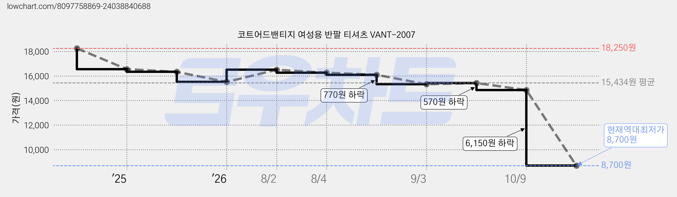 코트어드밴티지 여성용 반팔 티셔츠 VANT-2007 가격 변동 차트, 현재가 8,700원, 역대최저가