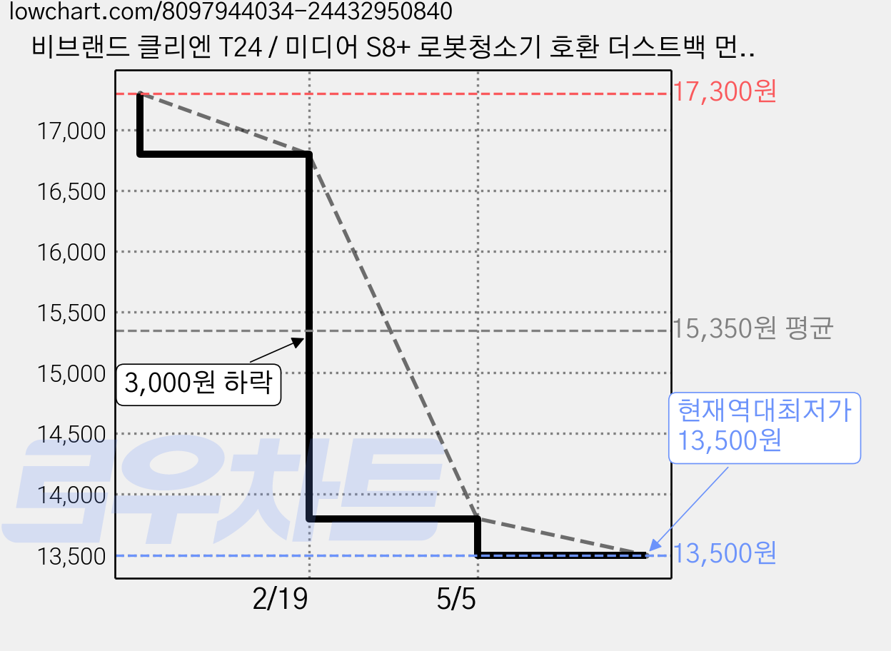 비브랜드 클리엔 T24 / 미디어 S8+ 로봇청소기 호환 더스트백 먼지봉투 소모품, 10개 가격 변동 차트, 현재가 13,500원, 역대최저가