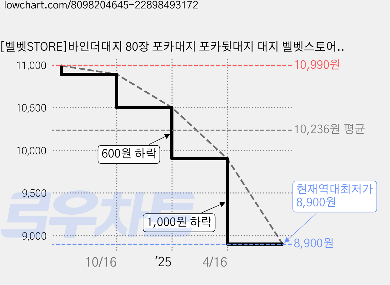 [벨벳STORE]바인더대지 80장 포카대지 포카뒷대지 대지 벨벳스토어대지 바인더대지랜덤박스 대지랜박 가격 변동 차트, 현재가 8,900원, 역대최저가