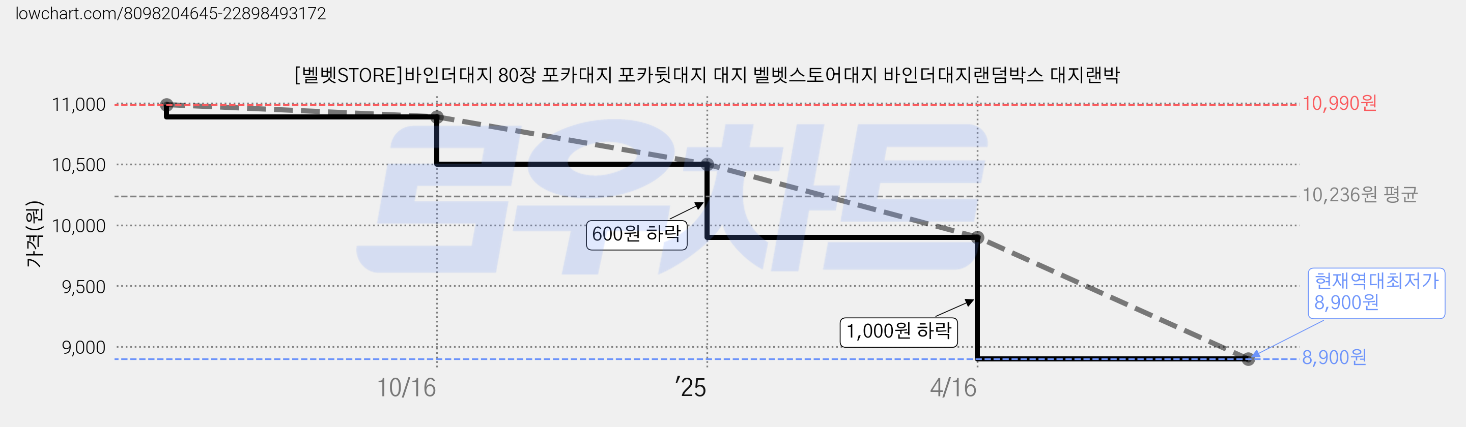 [벨벳STORE]바인더대지 80장 포카대지 포카뒷대지 대지 벨벳스토어대지 바인더대지랜덤박스 대지랜박 가격 변동 차트, 현재가 8,900원, 역대최저가
