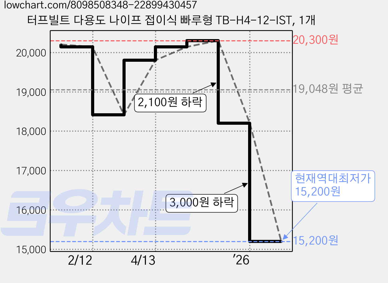 터프빌트 다용도 나이프 접이식 빠루형 TB-H4-12-IST, 1개 가격 변동 차트, 현재가 15,200원, 역대최저가