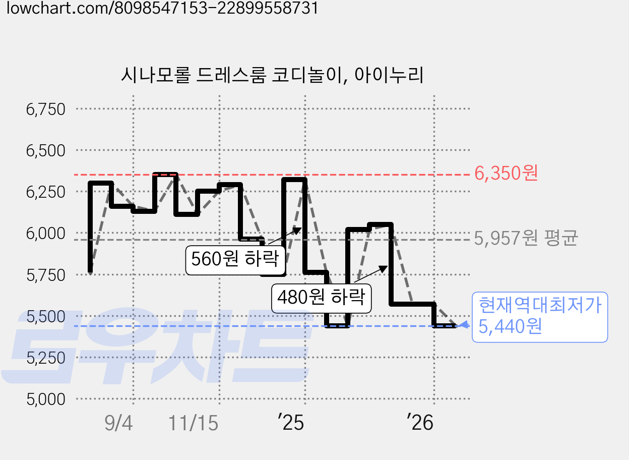 시나모롤 드레스룸 코디놀이, 아이누리 가격 변동 차트, 현재가 5,440원, 역대최저가