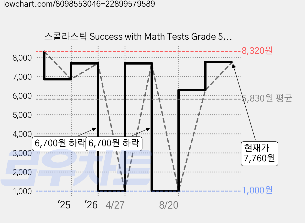 스콜라스틱 Success with Math Tests Grade 5, ScholasticInc 가격 변동 차트, 현재가 7,760원, 관측 최저가 1,000원