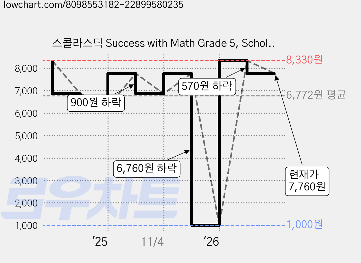 스콜라스틱 Success with Math Grade 5, ScholasticInc 가격 변동 차트, 현재가 7,760원, 관측 최저가 1,000원