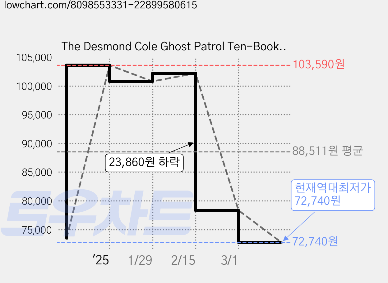 The Desmond Cole Ghost Patrol Ten-Book Collection 1~10 세트, Little Simon 가격 변동 차트, 현재가 72,740원, 역대최저가