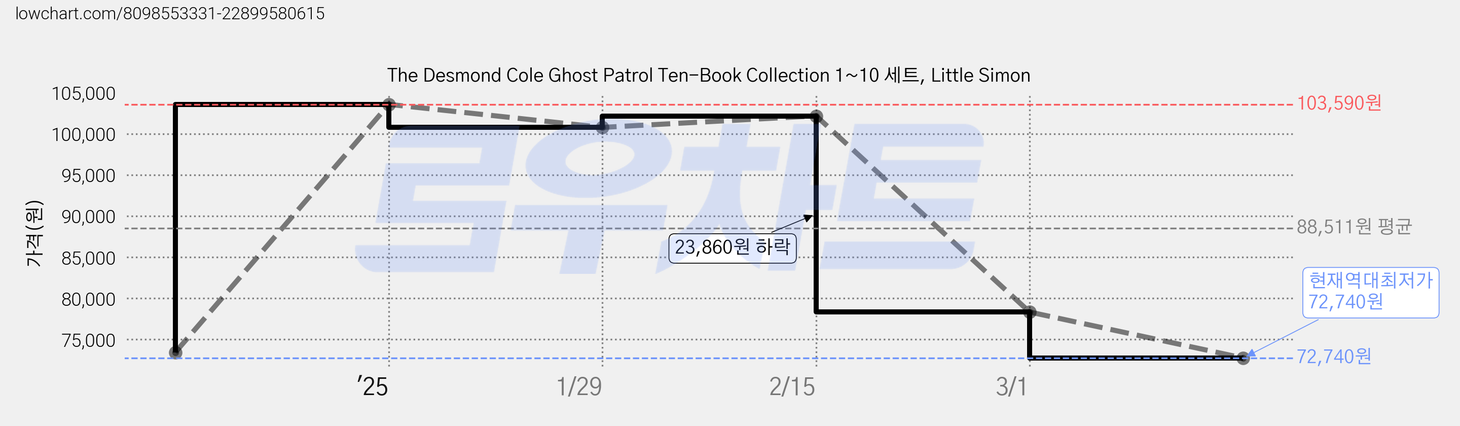 The Desmond Cole Ghost Patrol Ten-Book Collection 1~10 세트, Little Simon 가격 변동 차트, 현재가 72,740원, 역대최저가
