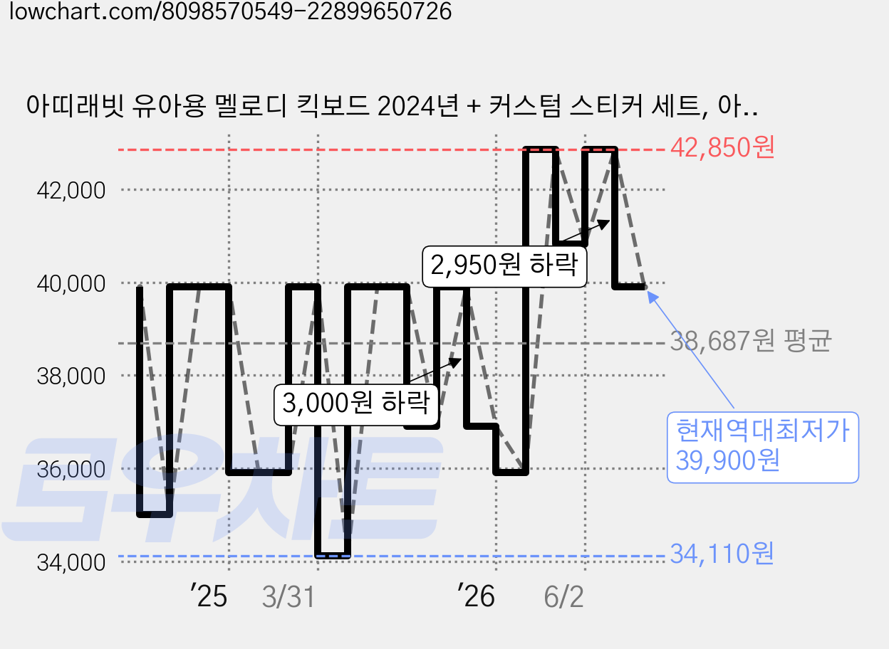 아띠래빗 유아용 멜로디 킥보드 2024년 + 커스텀 스티커 세트, 아이보리(킥보드), 1개 가격 변동 차트, 현재가 39,900원, 역대최저가