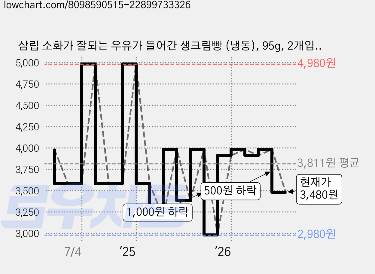 삼립 소화가 잘되는 우유가 들어간 생크림빵 (냉동), 95g, 2개입, 1개 가격 변동 차트, 현재가 3,480원, 관측 최저가 2,980원