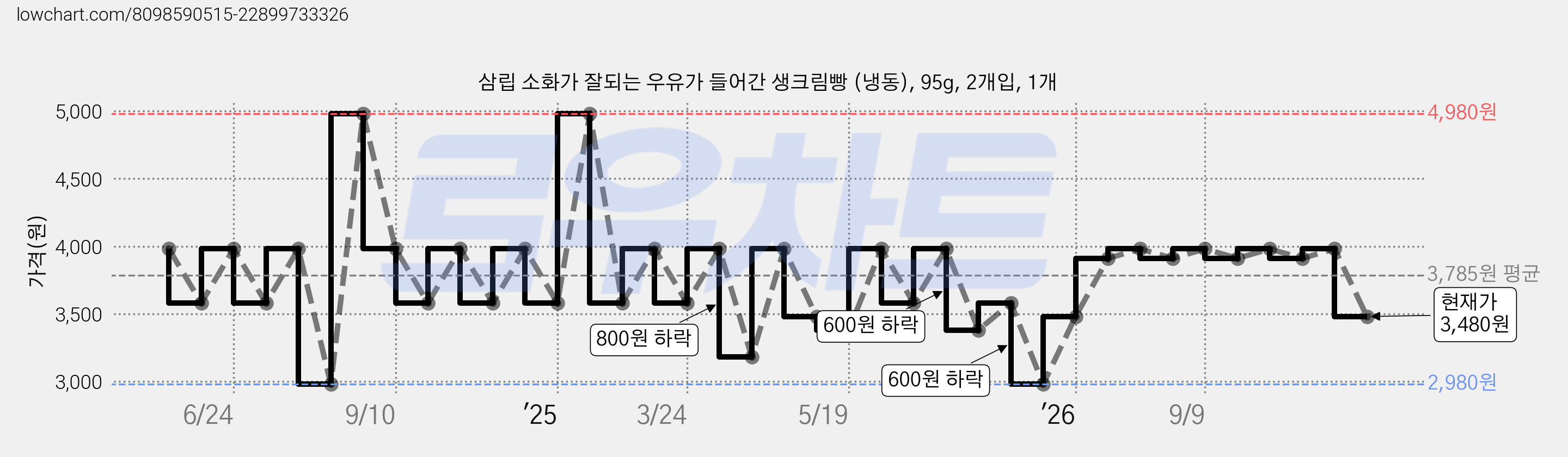 삼립 소화가 잘되는 우유가 들어간 생크림빵 (냉동), 95g, 2개입, 1개 가격 변동 차트, 현재가 3,480원, 관측 최저가 2,980원