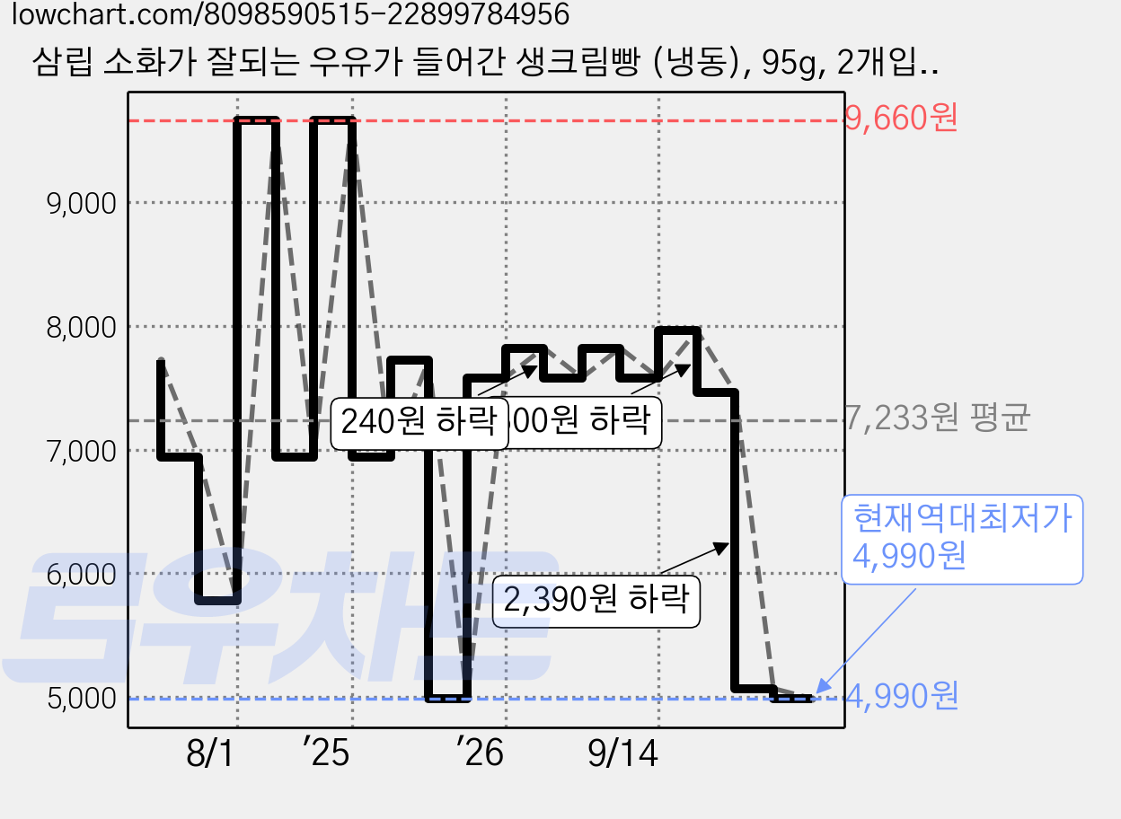 삼립 소화가 잘되는 우유가 들어간 생크림빵 (냉동), 95g, 2개입, 2개 가격 변동 차트, 현재가 4,990원, 역대최저가
