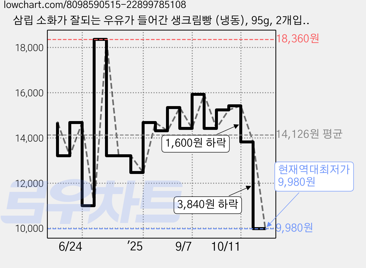 삼립 소화가 잘되는 우유가 들어간 생크림빵 (냉동), 95g, 2개입, 4개 가격 변동 차트, 현재가 9,980원, 역대최저가