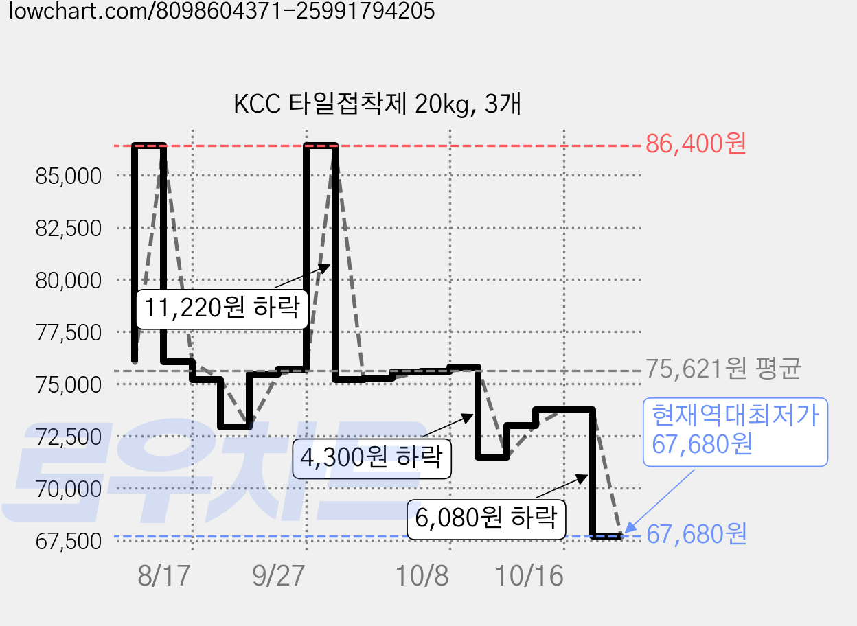 KCC 타일접착제 20kg, 3개 가격 변동 차트, 현재가 67,680원, 역대최저가