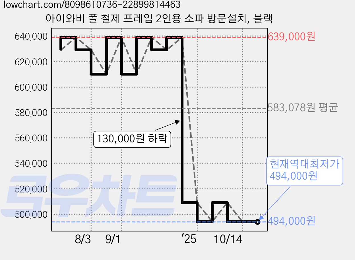 아이와비 폴 철제 프레임 2인용 소파 방문설치, 블랙 가격 변동 차트, 현재가 494,000원, 역대최저가