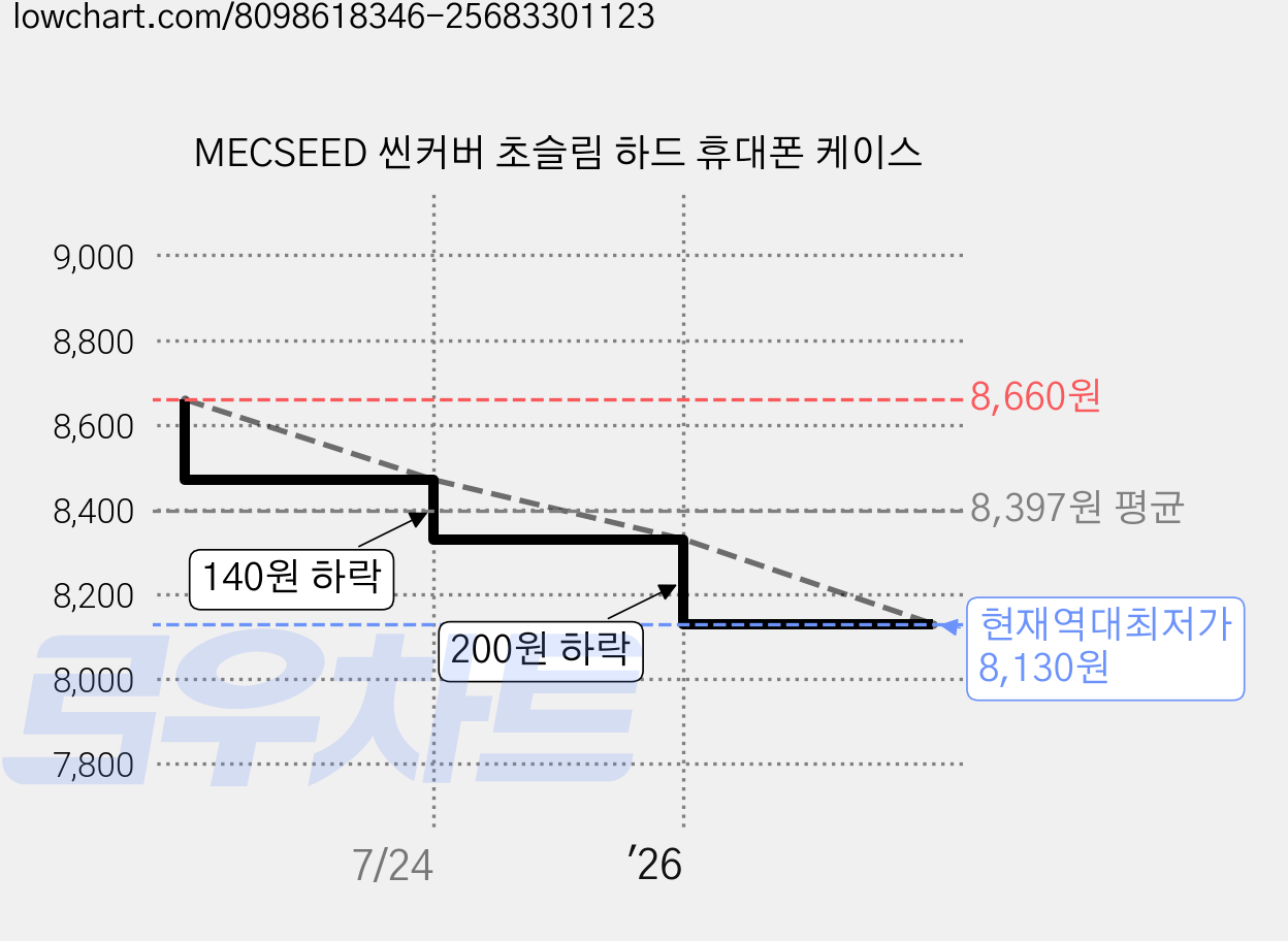 MECSEED 씬커버 초슬림 하드 휴대폰 케이스 가격 변동 차트, 현재가 8,130원, 역대최저가