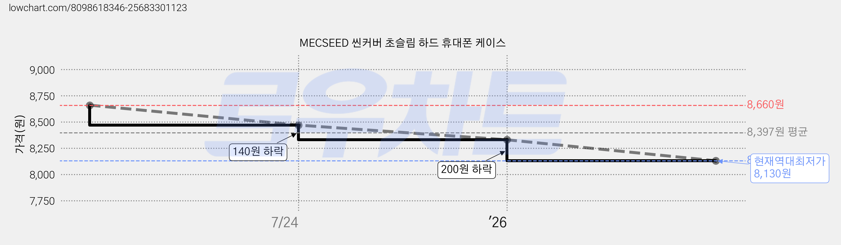MECSEED 씬커버 초슬림 하드 휴대폰 케이스 가격 변동 차트, 현재가 8,130원, 역대최저가