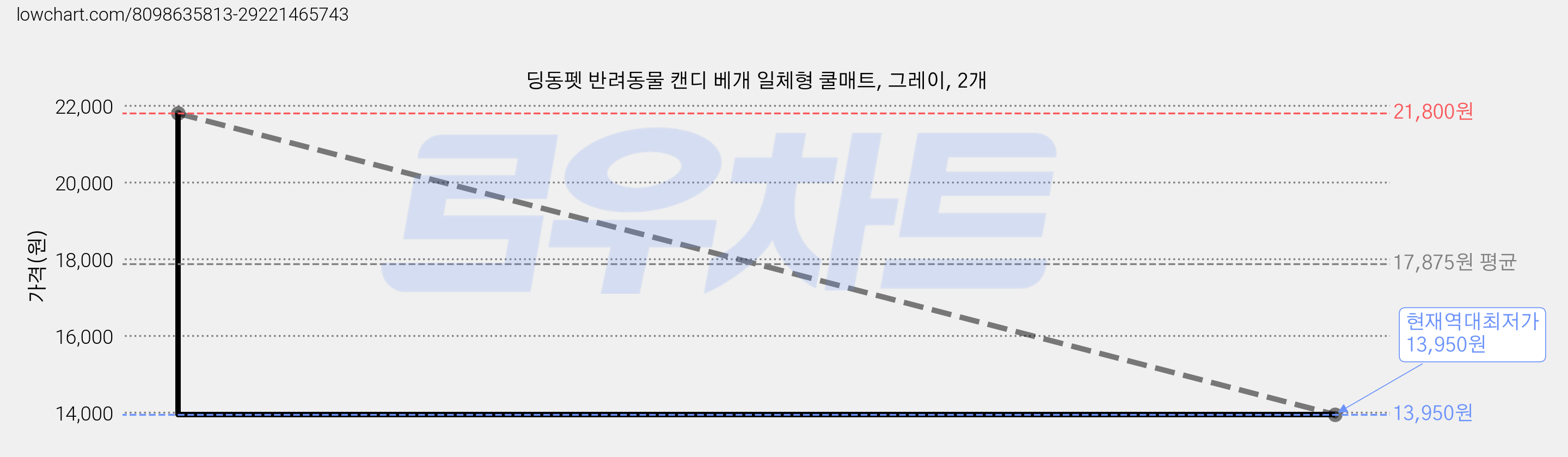 딩동펫 반려동물 캔디 베개 일체형 쿨매트, 그레이, 2개 가격 변동 차트, 현재가 13,950원, 역대최저가