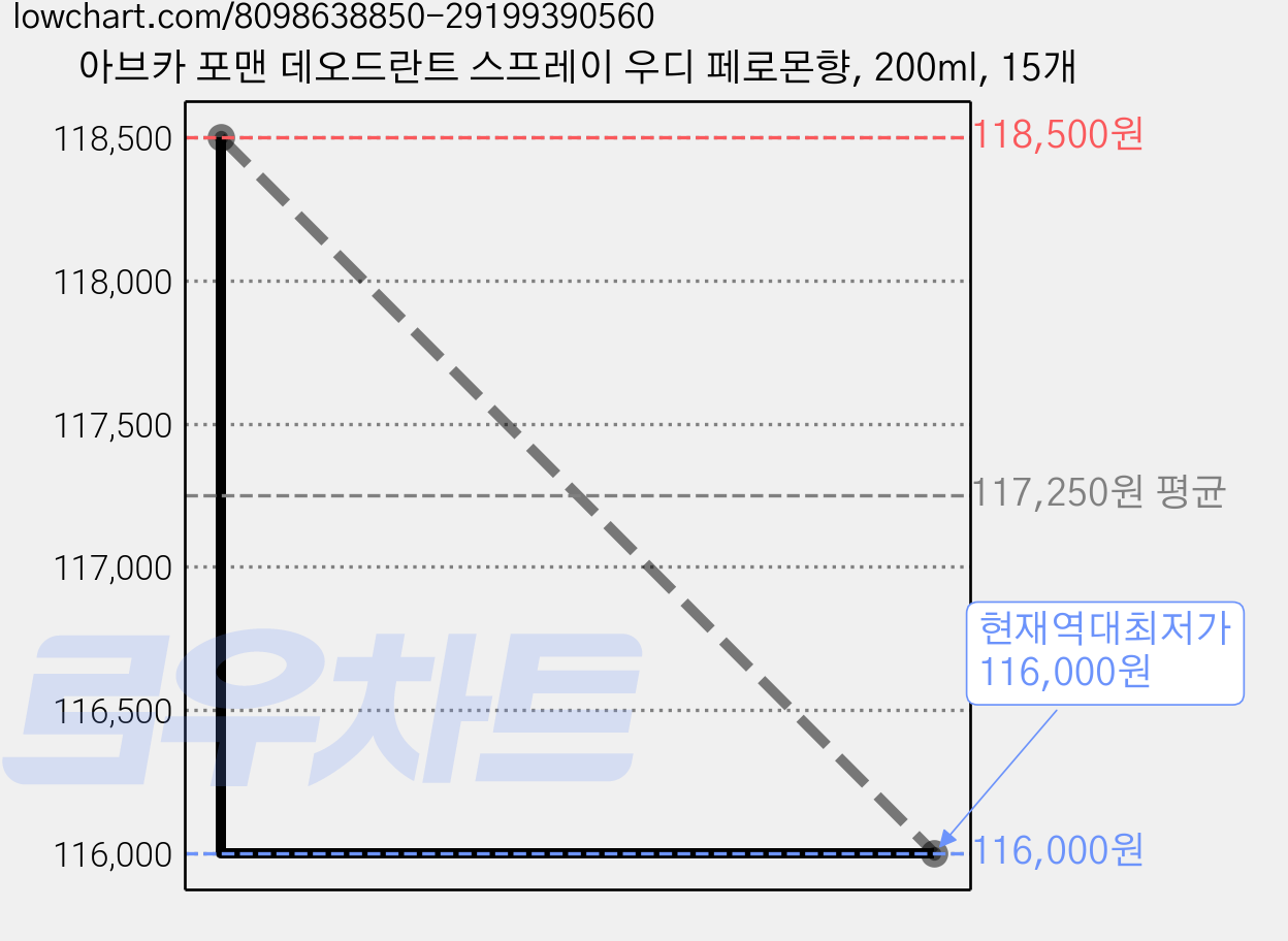 아브카 포맨 데오드란트 스프레이 우디 페로몬향, 200ml, 15개 가격 변동 차트, 현재가 116,000원, 역대최저가