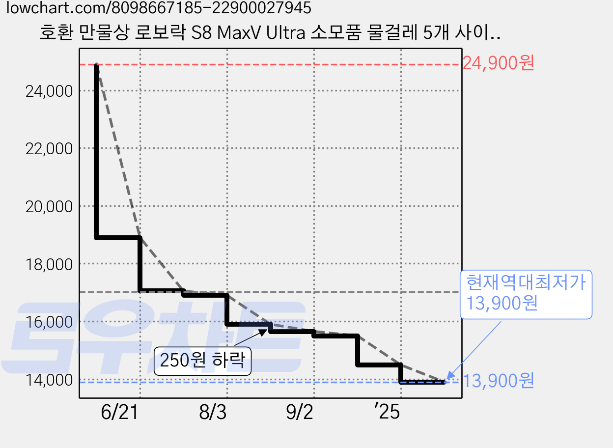 호환 만물상 로보락 S8 MaxV Ultra 소모품 물걸레 5개 사이드 물걸레 5개, 1개 가격 변동 차트, 현재가 13,900원, 역대최저가