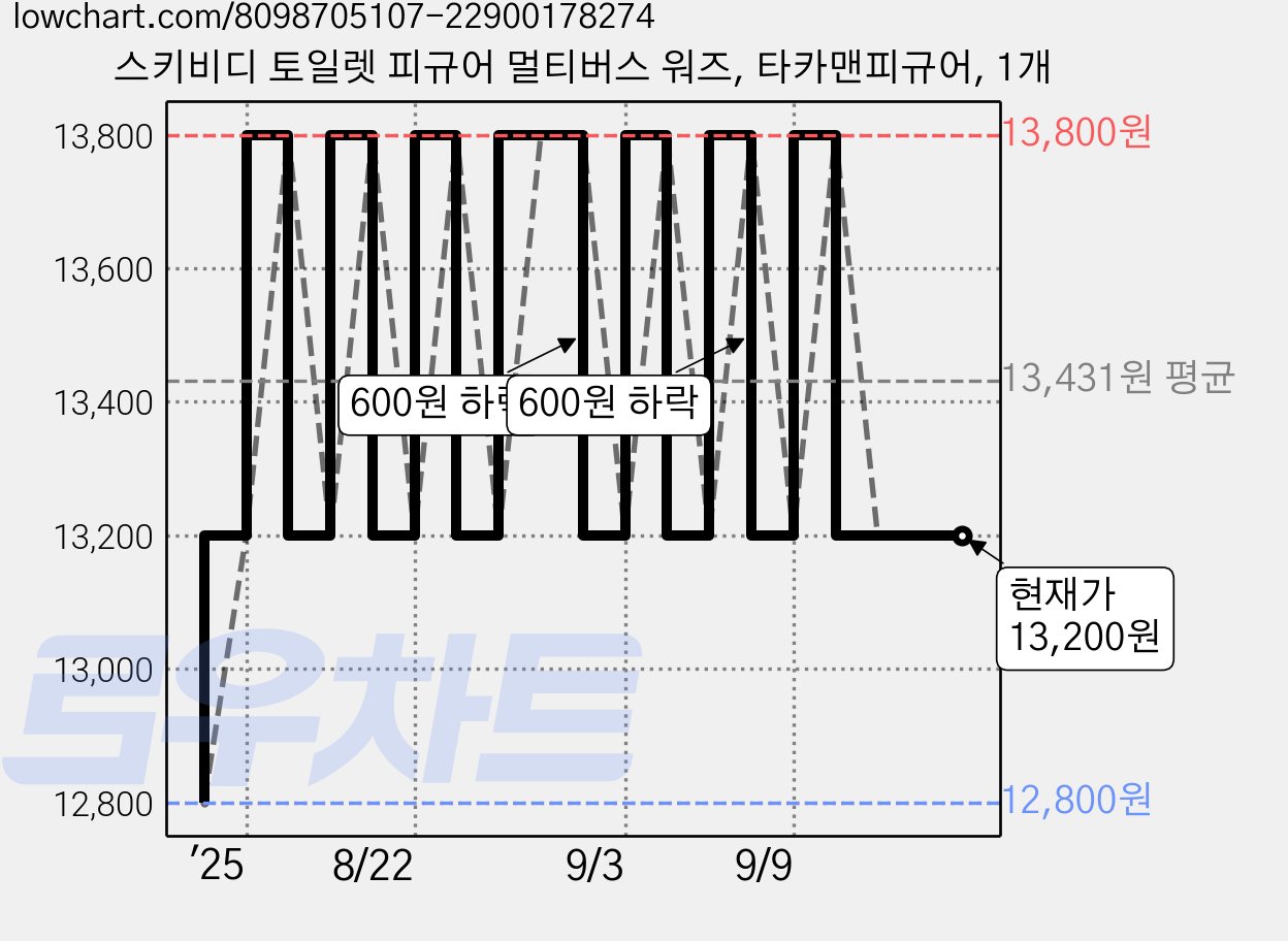 스키비디 토일렛 피규어 멀티버스 워즈, 타카맨피규어, 1개 가격 변동 차트, 현재가 13,200원, 관측 최저가 12,800원