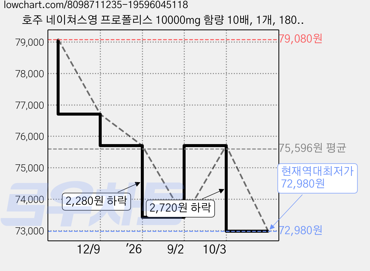 호주 네이쳐스영 프로폴리스 10000mg 함량 10배, 1개, 180정 가격 변동 차트, 현재가 72,980원, 역대최저가