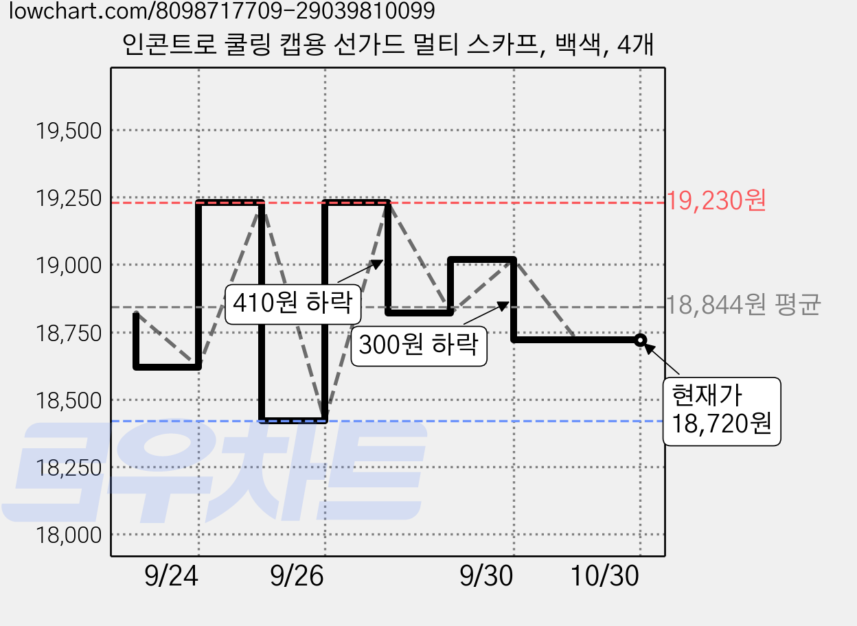 인콘트로 쿨링 캡용 선가드 멀티 스카프, 백색, 4개 가격 변동 차트, 현재가 18,720원, 관측 최저가 18,420원