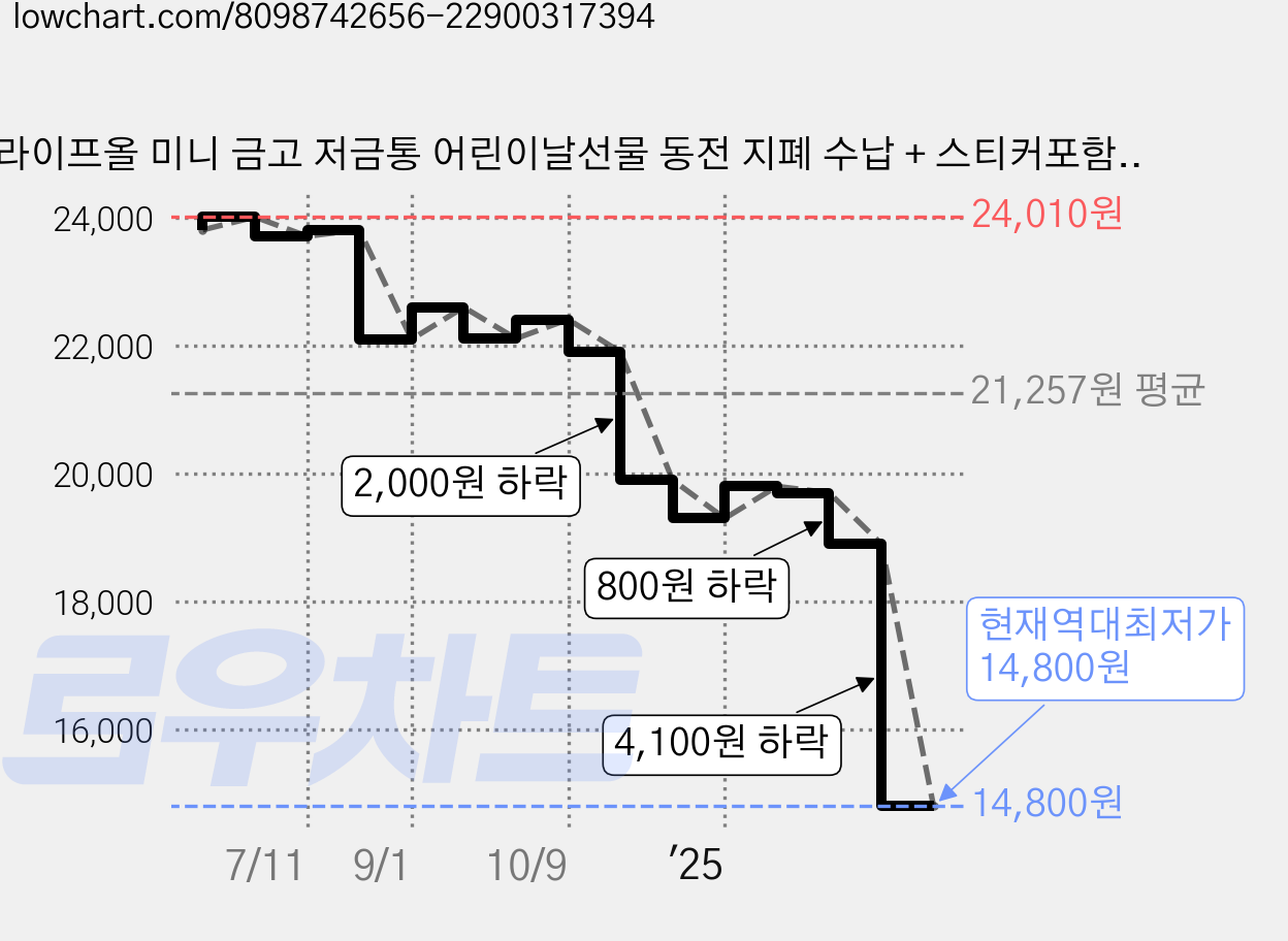 라이프올 미니 금고 저금통 어린이날선물 동전 지폐 수납 + 스티커포함, 1개, 흰색 가격 변동 차트, 현재가 14,800원, 역대최저가