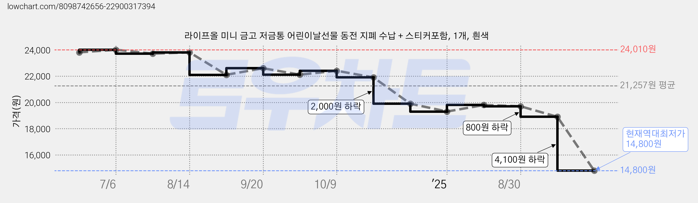 라이프올 미니 금고 저금통 어린이날선물 동전 지폐 수납 + 스티커포함, 1개, 흰색 가격 변동 차트, 현재가 14,800원, 역대최저가