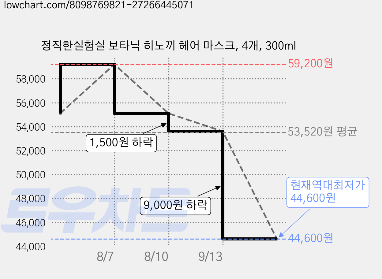정직한실험실 보타닉 히노끼 헤어 마스크, 4개, 300ml 가격 변동 차트, 현재가 44,600원, 역대최저가