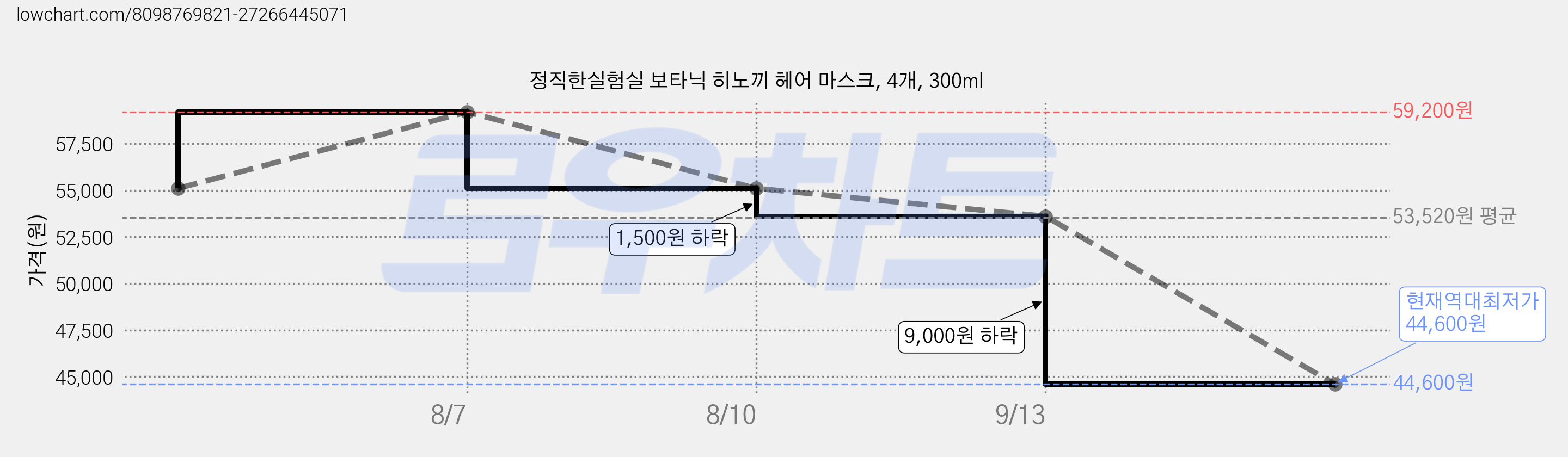 정직한실험실 보타닉 히노끼 헤어 마스크, 4개, 300ml 가격 변동 차트, 현재가 44,600원, 역대최저가