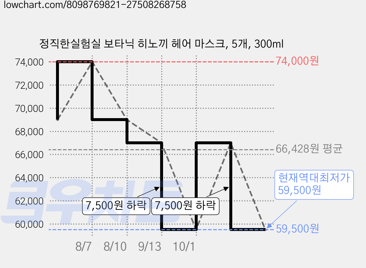 정직한실험실 보타닉 히노끼 헤어 마스크, 5개, 300ml 가격 변동 차트, 현재가 59,500원, 역대최저가