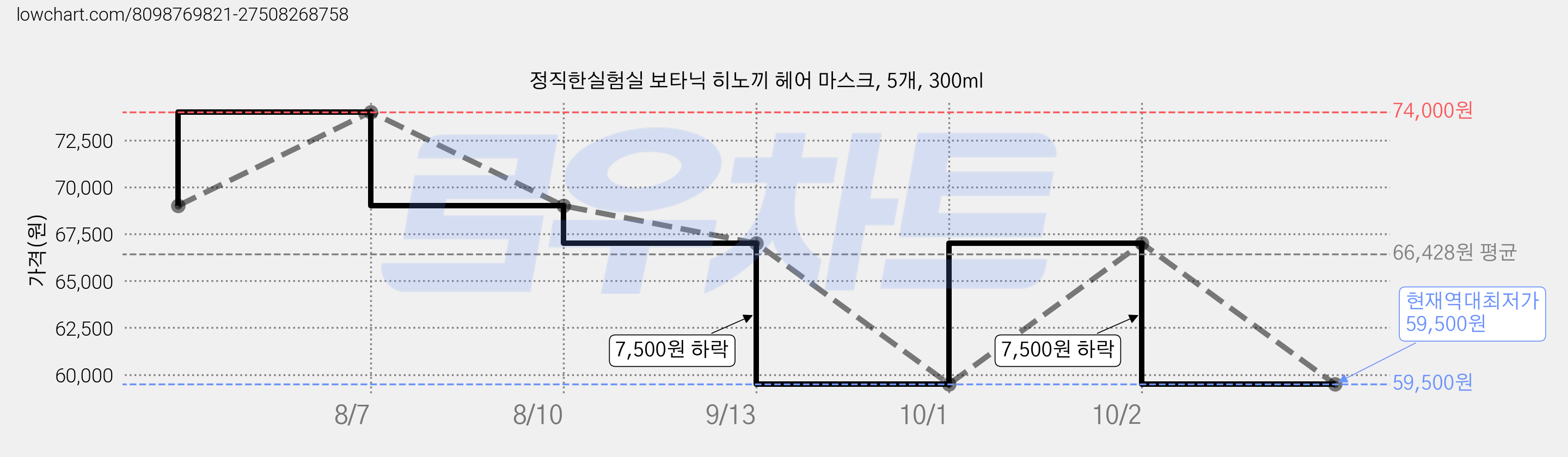 정직한실험실 보타닉 히노끼 헤어 마스크, 5개, 300ml 가격 변동 차트, 현재가 59,500원, 역대최저가