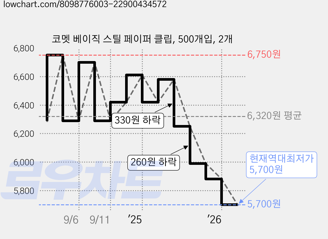 코멧 베이직 스틸 페이퍼 클립, 500개입, 2개 가격 변동 차트, 현재가 5,700원, 역대최저가