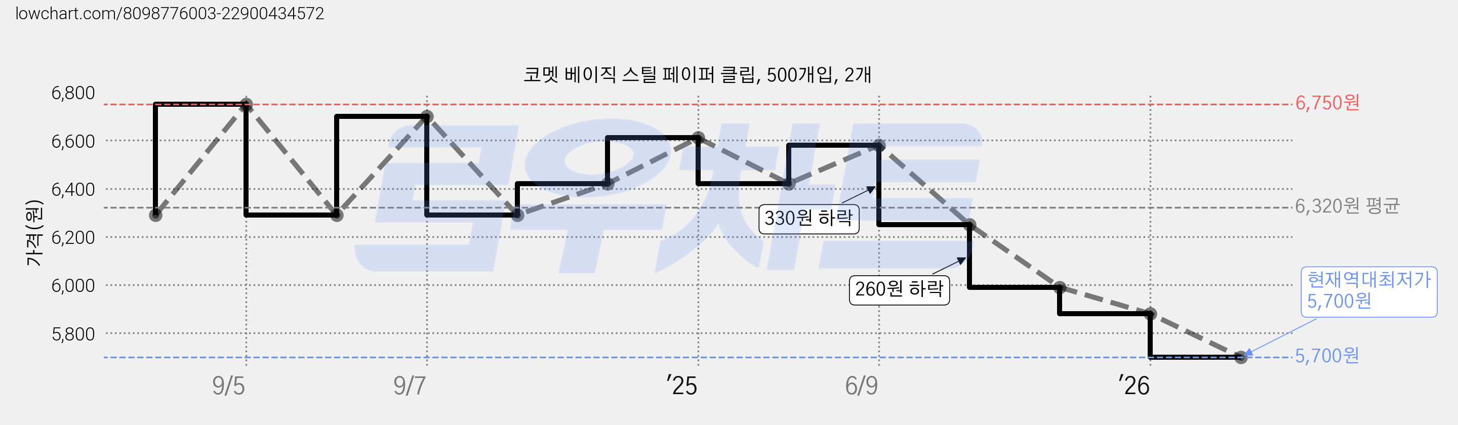 코멧 베이직 스틸 페이퍼 클립, 500개입, 2개 가격 변동 차트, 현재가 5,700원, 역대최저가