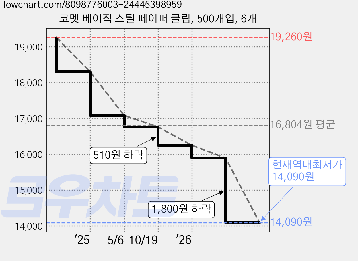 코멧 베이직 스틸 페이퍼 클립, 500개입, 6개 가격 변동 차트, 현재가 14,090원, 역대최저가
