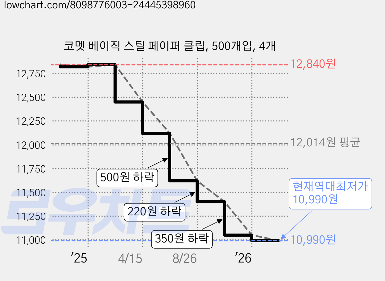 코멧 베이직 스틸 페이퍼 클립, 500개입, 4개 가격 변동 차트, 현재가 10,990원, 역대최저가