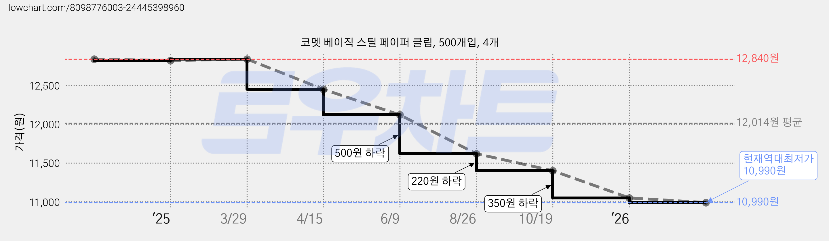 코멧 베이직 스틸 페이퍼 클립, 500개입, 4개 가격 변동 차트, 현재가 10,990원, 역대최저가