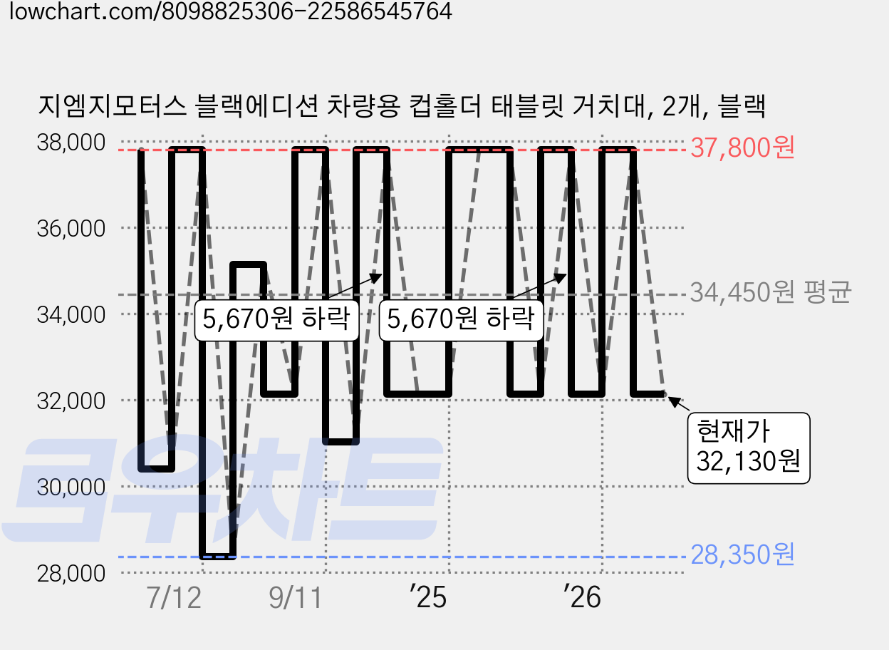 지엠지모터스 블랙에디션 차량용 컵홀더 태블릿 거치대, 2개, 블랙 가격 변동 차트, 현재가 32,130원, 관측 최저가 28,350원