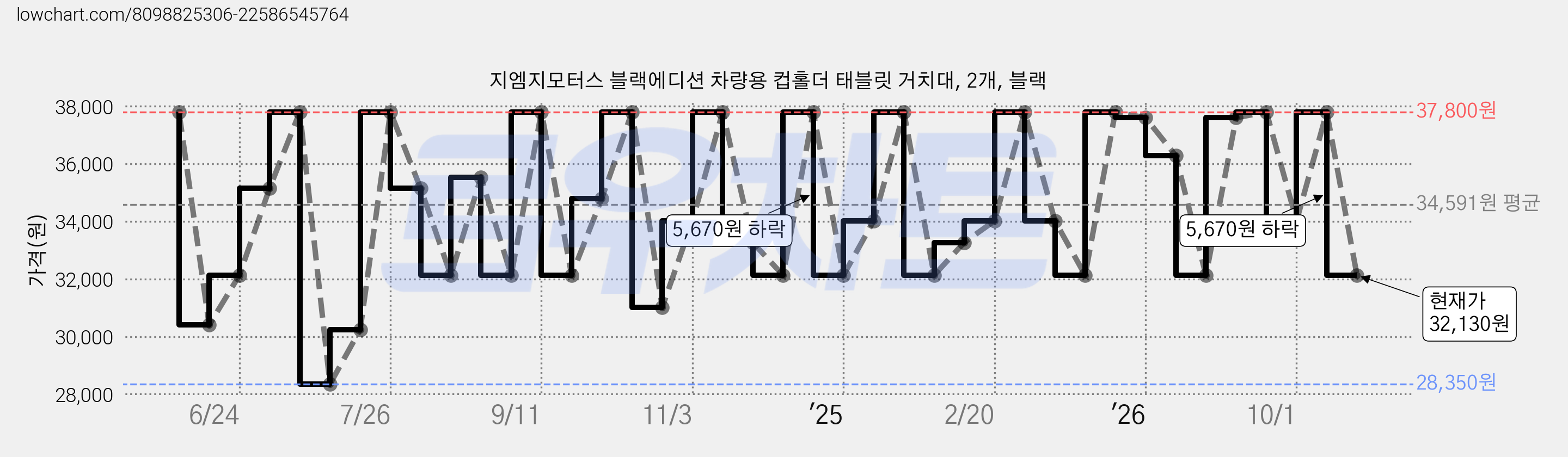 지엠지모터스 블랙에디션 차량용 컵홀더 태블릿 거치대, 2개, 블랙 가격 변동 차트, 현재가 32,130원, 관측 최저가 28,350원