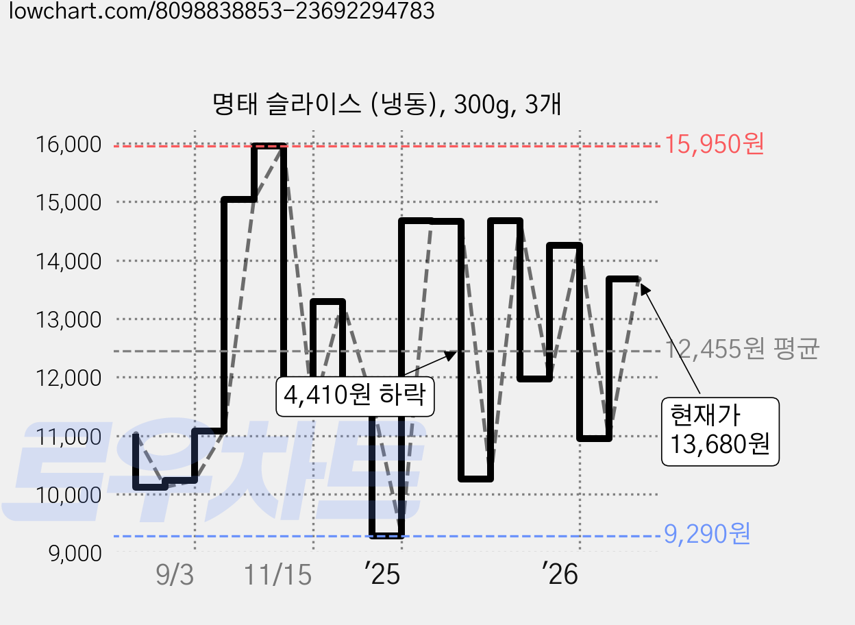 명태 슬라이스 (냉동), 300g, 3개 가격 변동 차트, 현재가 13,680원, 관측 최저가 9,290원
