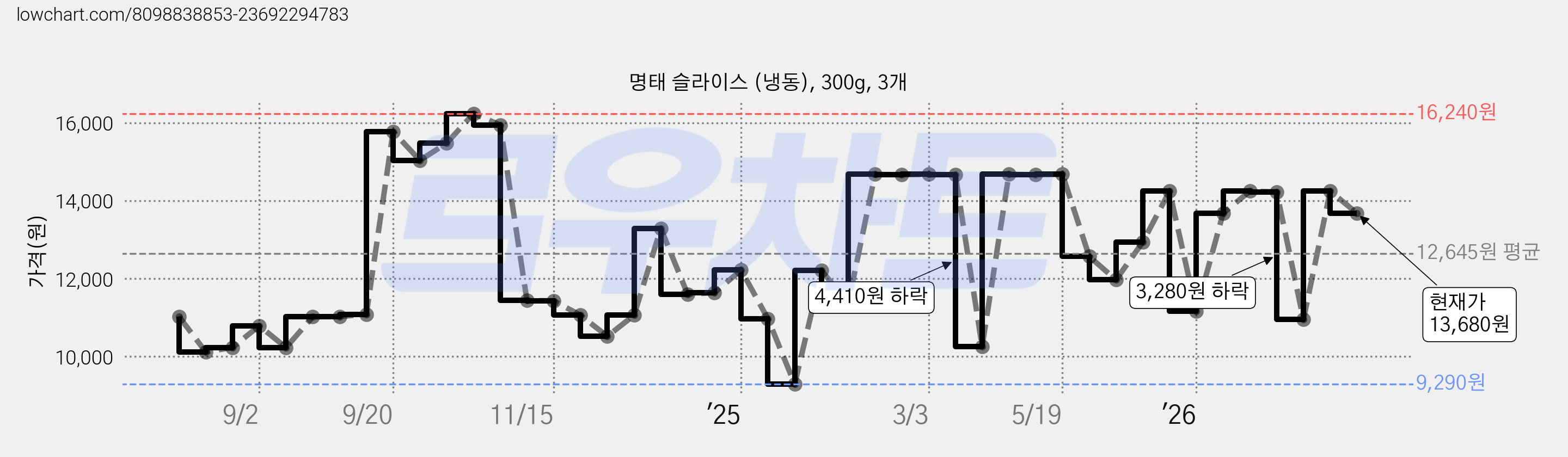 명태 슬라이스 (냉동), 300g, 3개 가격 변동 차트, 현재가 13,680원, 관측 최저가 9,290원
