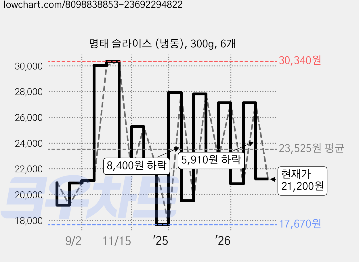 명태 슬라이스 (냉동), 300g, 6개 가격 변동 차트, 현재가 21,200원, 관측 최저가 17,670원