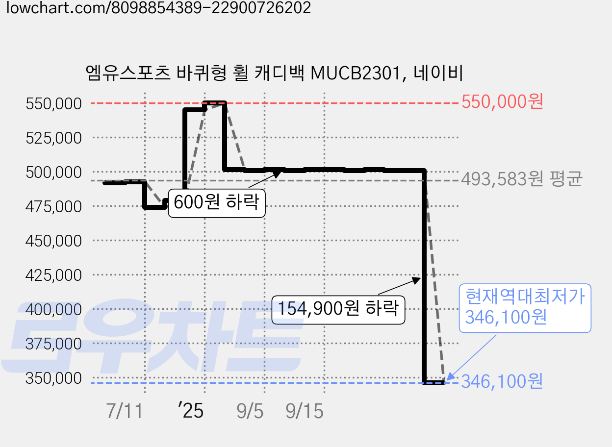 엠유스포츠 바퀴형 휠 캐디백 MUCB2301, 네이비 가격 변동 차트, 현재가 346,100원, 역대최저가