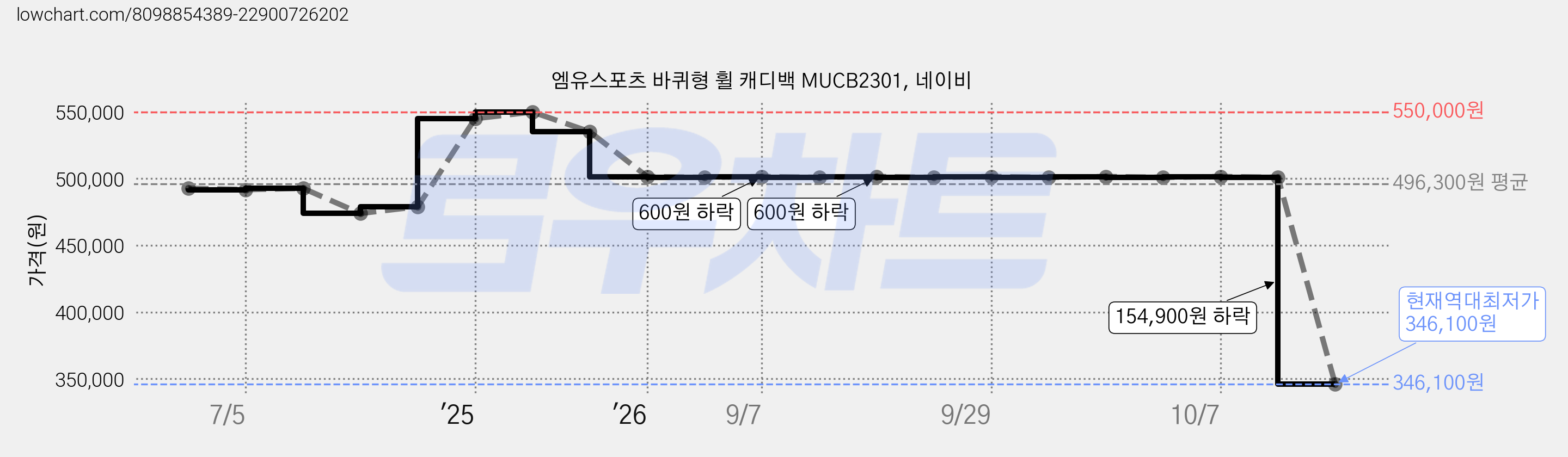 엠유스포츠 바퀴형 휠 캐디백 MUCB2301, 네이비 가격 변동 차트, 현재가 346,100원, 역대최저가