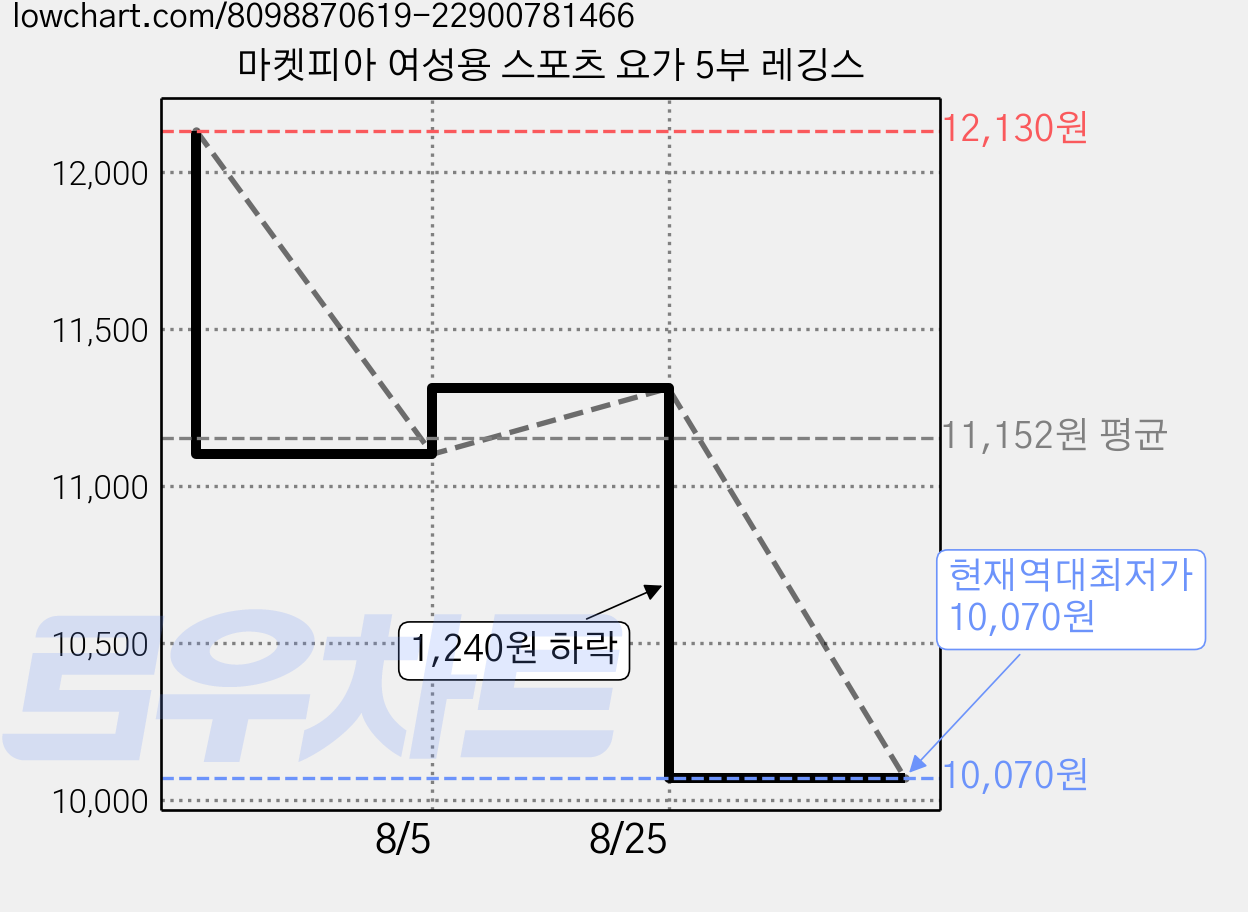 마켓피아 여성용 스포츠 요가 5부 레깅스 가격 변동 차트, 현재가 10,070원, 역대최저가